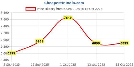 pepperfry.com sapphire Natural Wood Floor Lamp With Shade Bulb Included E-27 sapphire Price History Graph from 5 Sep 2025 to 14 Oct 2025