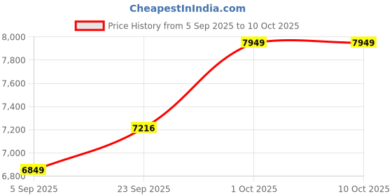 pepperfry.com sapphire Natural Wood Floor Lamp With Shade Bulb Included E-27 sapphire Price History Graph from 5 Sep 2025 to 10 Oct 2025