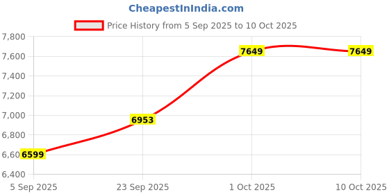 pepperfry.com sapphire Natural Wood Floor Lamp With Shade Bulb Included E-27 sapphire Price History Graph from 5 Sep 2025 to 10 Oct 2025