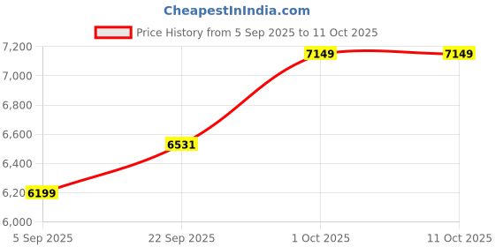 pepperfry.com sapphire Natural Wood Floor Lamp With Shade Bulb Included E-27 sapphire Price History Graph from 5 Sep 2025 to 11 Oct 2025