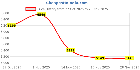 pepperfry.com sapphire Noel Beige Metal and Fabric Shade Shelf Floor Lamp With Metal Base sapphire Price History Graph from 27 Oct 2025 to 27 Nov 2025
