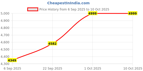 pepperfry.com sapphire Paola White Fabric Shade Tripod Floor Lamp With Wood Base sapphire Price History Graph from 6 Sep 2025 to 8 Oct 2025