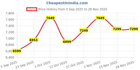 pepperfry.com sapphire Potterybarn White Metal and Fabric Shade Shelf Floor Lamp With Wood Base sapphire Price History Graph from 5 Sep 2025 to 27 Nov 2025