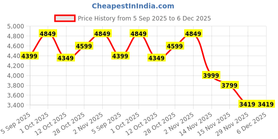 pepperfry.com sapphire Premium Beige Iron Shade Club Floor Lamp With Wood Base sapphire Price History Graph from 5 Sep 2025 to 5 Dec 2025