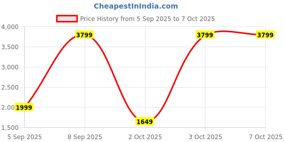 pepperfry.com sapphire Remy Beige Fabric Shade Tripod Floor Lamp With Mango wood Base sapphire Price History Graph from 5 Sep 2025 to 6 Oct 2025