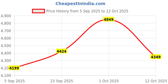 pepperfry.com sapphire Royal Natural Wood Shade Shelf Floor Lamp With Mango wood Base sapphire Price History Graph from 5 Sep 2025 to 12 Oct 2025