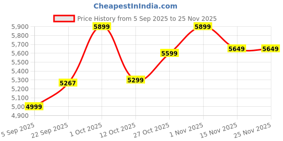 pepperfry.com sapphire Salerno Beige Fabric Shade Club Floor Lamp With Wood Base sapphire Price History Graph from 5 Sep 2025 to 24 Nov 2025