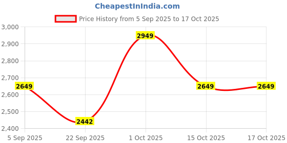 pepperfry.com sapphire Scarlette White Fabric Shade Table Lamp With Beige Base - sapphire Price History Graph from 5 Sep 2025 to 15 Oct 2025
