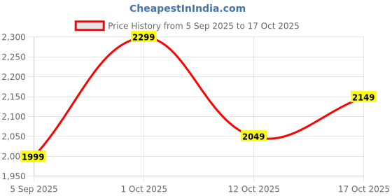 pepperfry.com sapphire Sloping Brass Study Lamp With Wood & Iron Base sapphire Price History Graph from 5 Sep 2025 to 15 Oct 2025