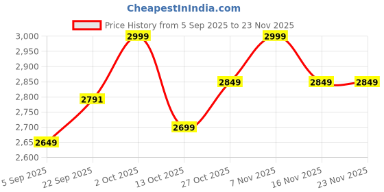 pepperfry.com sapphire Solitaire Beige Fabric Shade Night Lamp With Glass Base sapphire Price History Graph from 5 Sep 2025 to 23 Nov 2025