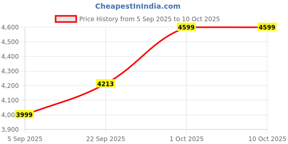 pepperfry.com sapphire Soomin White Fabric Shade Club Floor Lamp With Wood Base sapphire Price History Graph from 5 Sep 2025 to 9 Oct 2025
