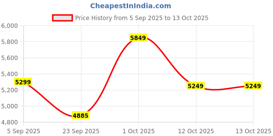 pepperfry.com sapphire Ulrich White Fabric Shade Club Floor Lamp With Mango wood Base sapphire Price History Graph from 5 Sep 2025 to 13 Oct 2025