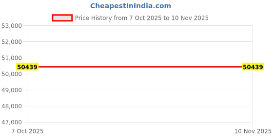 pepperfry.com star india Sapphire Velvet 1 Seater Sofa In Blue Colour star india Price History Graph from 7 Oct 2025 to 10 Nov 2025