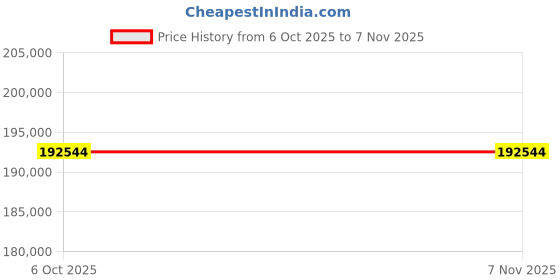 pepperfry.com star india Sapphire Velvet Sofa Sets In Blue Colour (3+1+1) star india Price History Graph from 6 Oct 2025 to 7 Nov 2025