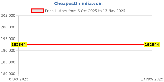 pepperfry.com star india Sapphire Velvet Sofa Sets In Off White & Blue Colour (3+1+1) star india Price History Graph from 6 Oct 2025 to 12 Nov 2025
