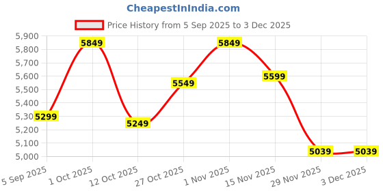 pepperfry.com sapphire Venus White Iron Shade Shelf Floor Lamp With Wood Base sapphire Price History Graph from 5 Sep 2025 to 2 Dec 2025