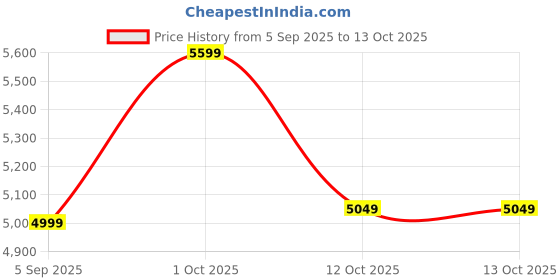 pepperfry.com sapphire Voila White Iron Shade Shelf Floor Lamp With Wood Base sapphire Price History Graph from 5 Sep 2025 to 12 Oct 2025