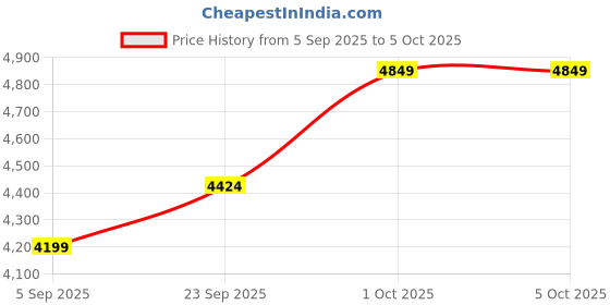 pepperfry.com sapphire Wave White Cloth Shade Shelf Floor Lamp With Mango wood Base sapphire Price History Graph from 5 Sep 2025 to 5 Oct 2025