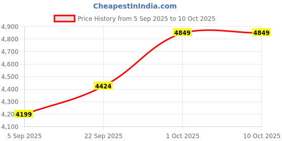 pepperfry.com sapphire White Cloth Shade Column Floor Lamp With Wood Base sapphire Price History Graph from 5 Sep 2025 to 9 Oct 2025