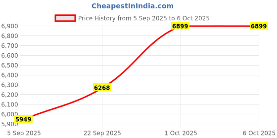 pepperfry.com sapphire White Fabric Shade Floor Lamp With Brown Base sapphire Price History Graph from 5 Sep 2025 to 5 Oct 2025