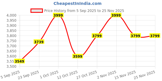 pepperfry.com sapphire White Glass Shade Club Floor Lamp With Pine Wood Base sapphire Price History Graph from 5 Sep 2025 to 24 Nov 2025