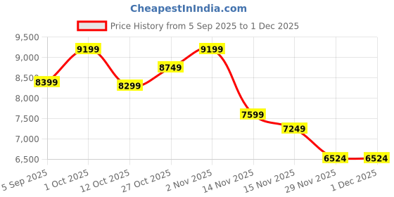 pepperfry.com sapphire White Iron & Cloth Shade Club Floor Lamp With Iron Base sapphire Price History Graph from 5 Sep 2025 to 30 Nov 2025