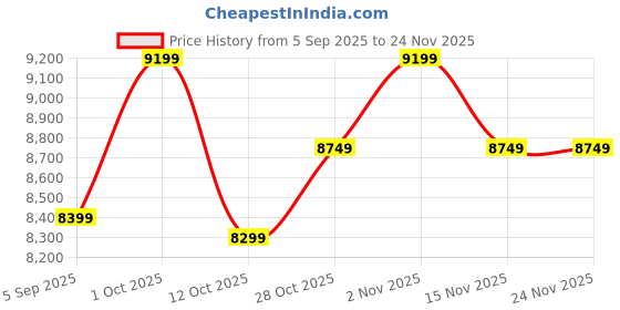 pepperfry.com sapphire White Iron & Cloth Shade Club Floor Lamp With Iron Base sapphire Price History Graph from 5 Sep 2025 to 24 Nov 2025