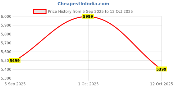 pepperfry.com sapphire White Iron & Cloth Shade Floor Lamp With Brass Base sapphire Price History Graph from 5 Sep 2025 to 12 Oct 2025