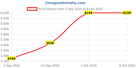 pepperfry.com sapphire White Iron & Cloth Shade Floor Lamp with Brown Base sapphire Price History Graph from 5 Sep 2025 to 6 Oct 2025
