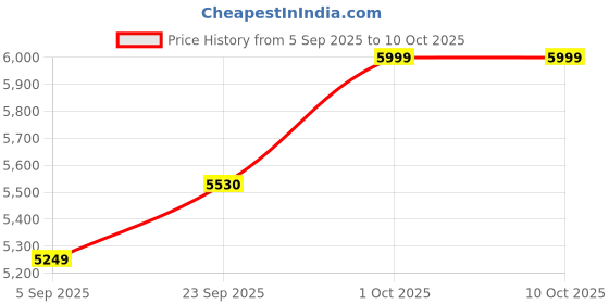 pepperfry.com sapphire White Iron & Cloth Shade Floor Lamp with Natural Base sapphire Price History Graph from 5 Sep 2025 to 10 Oct 2025