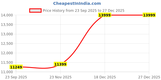 pepperfry.com saral home Beige Geometric Cotton 6 ft x 9 ft Machine Made Carpet saral home Price History Graph from 23 Sep 2025 to 27 Dec 2025