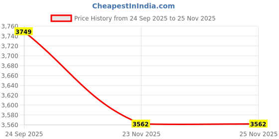 pepperfry.com saral home Beige Shaggy Polyester 4 ft x 6 ft Machine Made Carpet saral home Price History Graph from 24 Sep 2025 to 25 Nov 2025