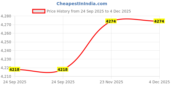 pepperfry.com saral home Beige Solid Jute 6 ft x 9 ft Hand Woven Carpet saral home Price History Graph from 24 Sep 2025 to 4 Dec 2025