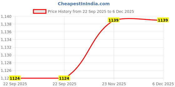 pepperfry.com saral home Beige Striped Cotton 7 Ft Semisheer Eyelet Door Curtains (Set of 2) saral home Price History Graph from 22 Sep 2025 to 5 Dec 2025