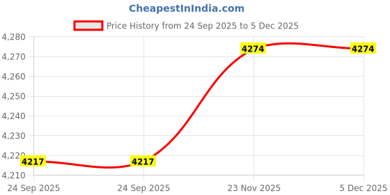 pepperfry.com saral home Black Solid Jute 6 ft x 9 ft Hand Woven Carpet saral home Price History Graph from 24 Sep 2025 to 5 Dec 2025