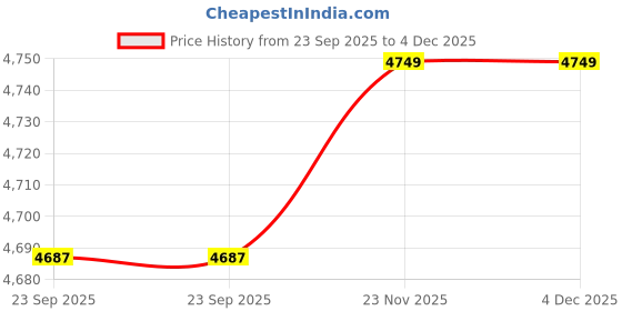 pepperfry.com saral home Blue Abstract Cotton 4 ft x 6 ft Machine Made Carpet saral home Price History Graph from 23 Sep 2025 to 4 Dec 2025