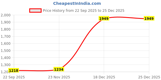 pepperfry.com saral home Blue Geometric 144 TC 100% Cotton Queen Sized Bed Sheets with 2 Pillow Covers saral home Price History Graph from 22 Sep 2025 to 24 Dec 2025