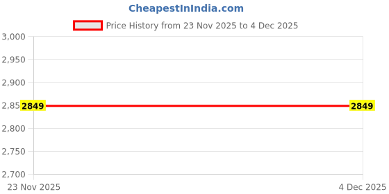 pepperfry.com saral home Blue Geometric Microfibre 4 ft x 6 ft Machine Made Carpet saral home Price History Graph from 23 Nov 2025 to 4 Dec 2025