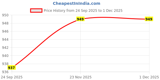 pepperfry.com saral home Blue Microfibre Solid 6 X 2 Feet Bedside Runner saral home Price History Graph from 24 Sep 2025 to 30 Nov 2025