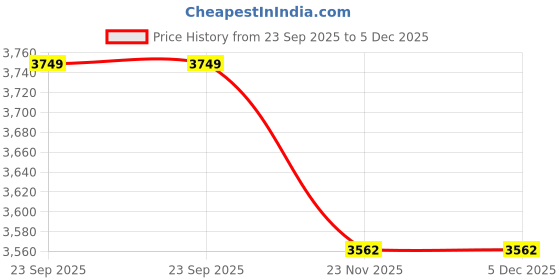 pepperfry.com saral home Gold Solid Cotton 4 ft x 6 ft Hand Woven Carpet saral home Price History Graph from 23 Sep 2025 to 5 Dec 2025
