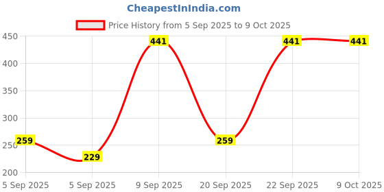 pepperfry.com saral home Green Polyester 47 x 18 Inches Machine Made Floor Runner saral home Price History Graph from 5 Sep 2025 to 8 Oct 2025