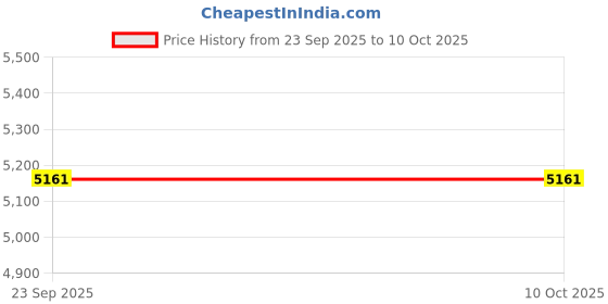 pepperfry.com saral home Grey Geometric 210 TC Cotton Blend (Set of 6) Double Bed Bedding Sets saral home Price History Graph from 23 Sep 2025 to 9 Oct 2025