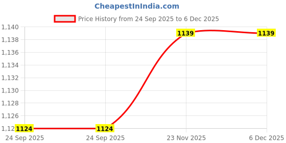 pepperfry.com saral home Pink Velvet Zig Zag 55x86 Inches Sofa Throw saral home Price History Graph from 24 Sep 2025 to 5 Dec 2025