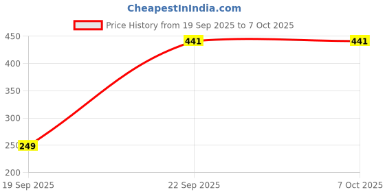 pepperfry.com saral home Red Polyester 47 x 18 Inches Machine Made Floor Runner saral home Price History Graph from 19 Sep 2025 to 6 Oct 2025