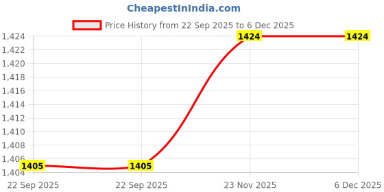 pepperfry.com saral home Yellow Geometric 144 TC 100% Cotton King Sized Bed Sheets with 2 Pillow Covers saral home Price History Graph from 22 Sep 2025 to 6 Dec 2025