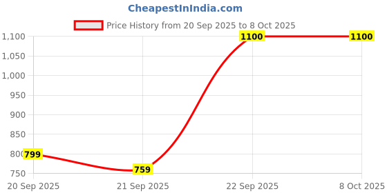 pepperfry.com sashaa world Rust Soft Chenille Polyester 51x71 Inches Sofa Throw sashaa world Price History Graph from 20 Sep 2025 to 8 Oct 2025