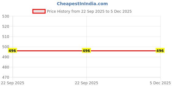 pepperfry.com sassoon fab Maroon Microfiber Solid 450 GSM Bath Towel sassoon fab Price History Graph from 22 Sep 2025 to 4 Dec 2025