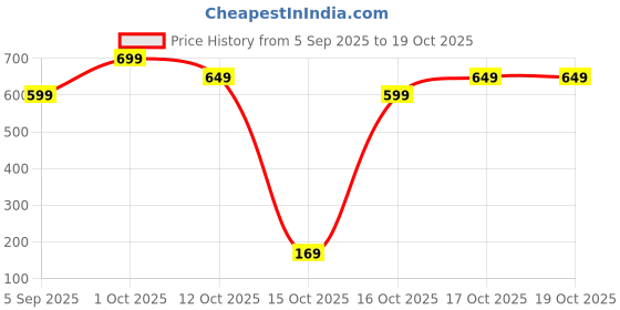 pepperfry.com amaya decors Satiya Aluminium & Brass Dia amaya decors Price History Graph from 5 Sep 2025 to 19 Oct 2025