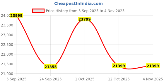 pepperfry.com wooden art studio Scattered Leaves Birch Plywood Wall Mural In Beige wooden art studio Price History Graph from 5 Sep 2025 to 3 Nov 2025