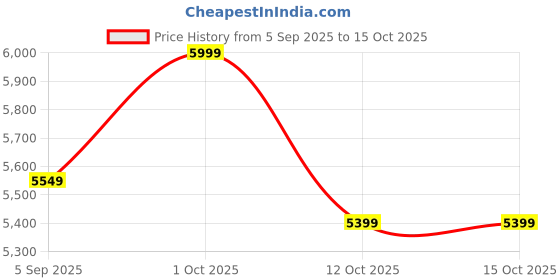 pepperfry.com arick decor Schefflera Green Plastic Artificial Plant arick decor Price History Graph from 5 Sep 2025 to 15 Oct 2025